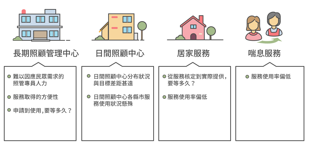 長期照顧服務-「長期照顧管理中心」、「日間照顧」、「居家服務」、「喘息服務」四個面向