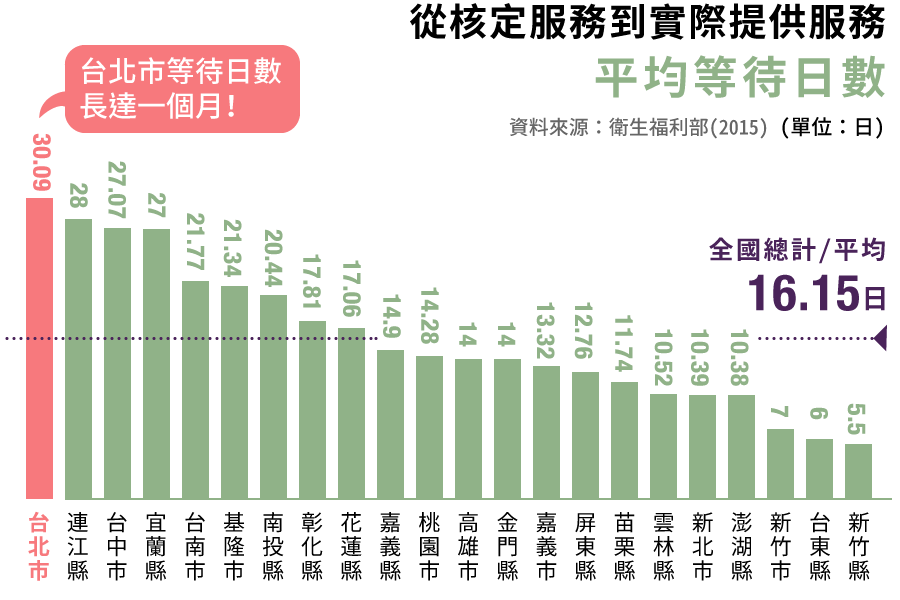 居家服務-從核定服務到實際提供服務的平均等待日數