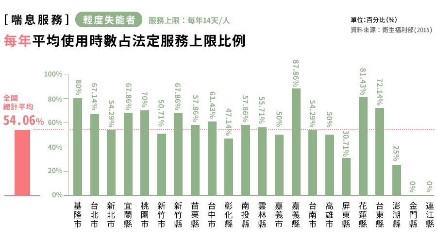 喘息服務-輕度失能者-每年平均使用時數占法定服務上限比例