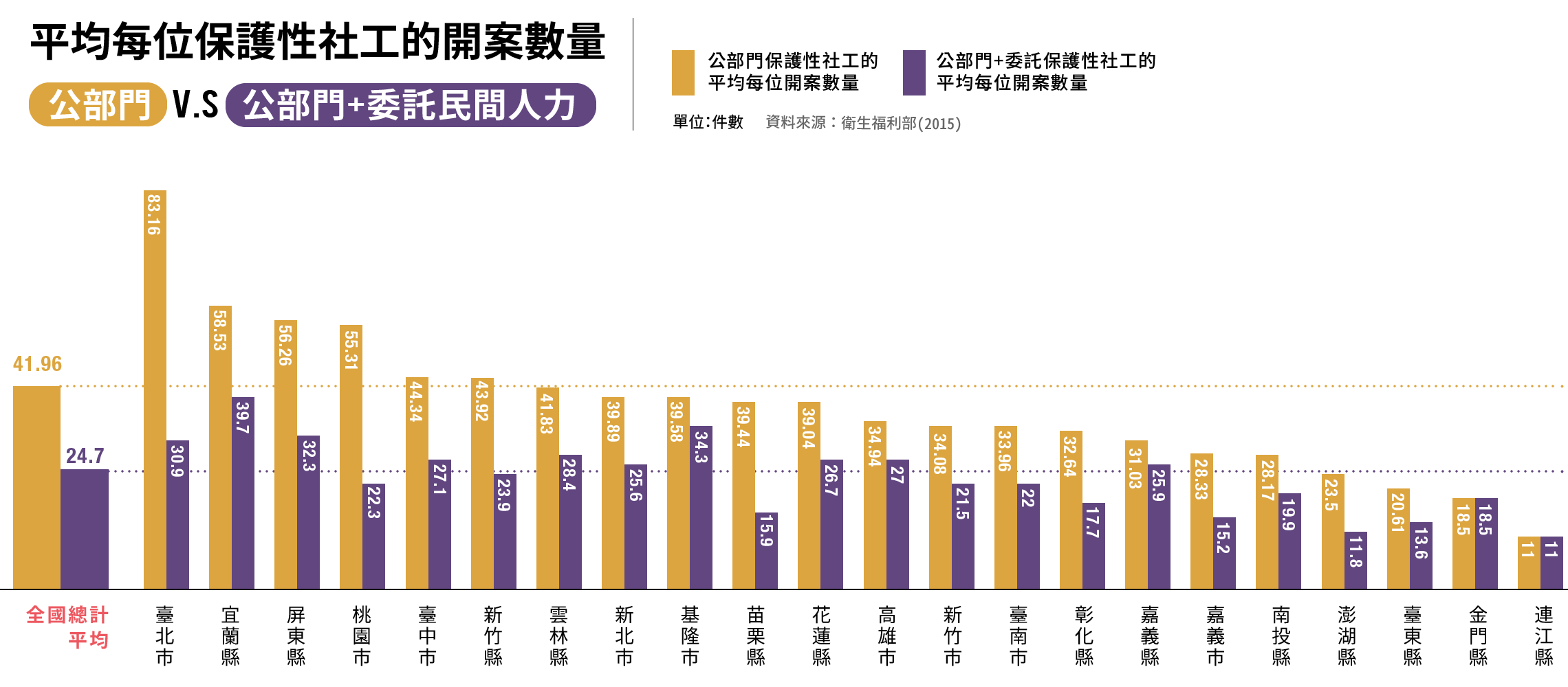 保護性服務-公部門與委託民間人力-每位保護性社工平均開案數量