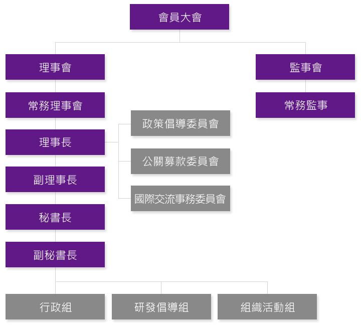 組織架構圖